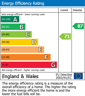 EPC Graph for Council Cottages, Battle, East Sussex