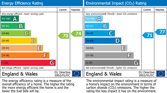 EPC Graph for Old Bank Apartments