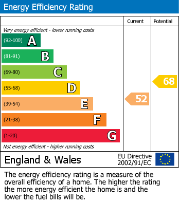 EPC Graph for Abbey Mews, Battle