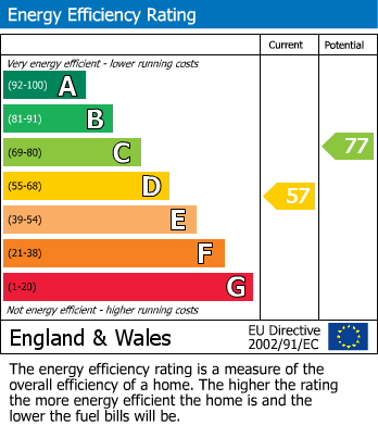 EPC Graph for Hastings Road, Battle, East Sussex