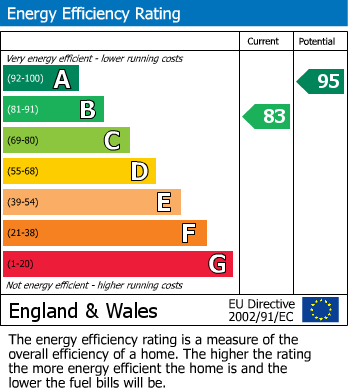 EPC Graph for Hawthorn Close, East Sussex