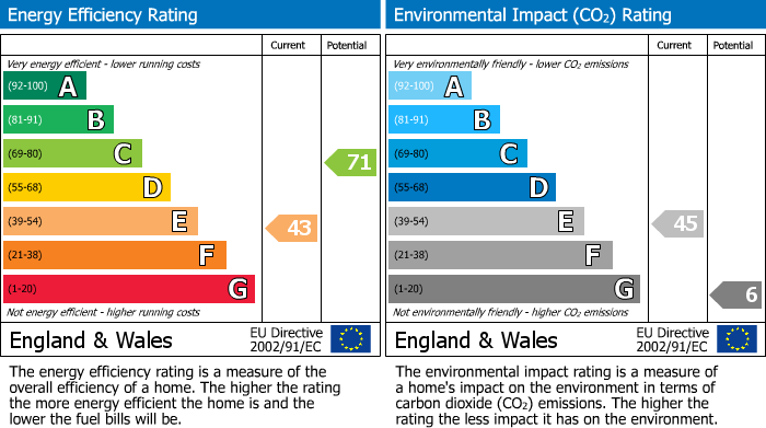 EPC Graph for Shirlea View, East Sussex
