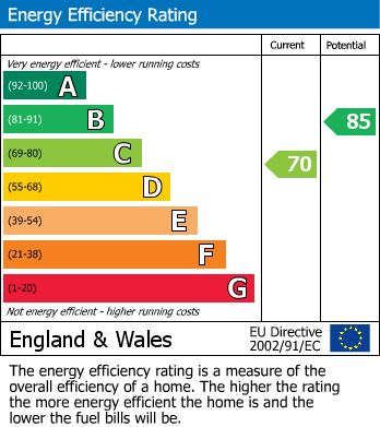 EPC Graph for Coronation Gardens, East Sussex