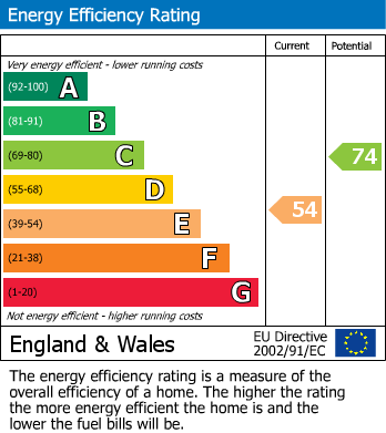 EPC Graph for Justcroft House, Staplehurst, Kent
