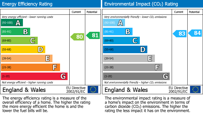 EPC Graph for Lavender Court, St Leonards On Sea, East Sussex