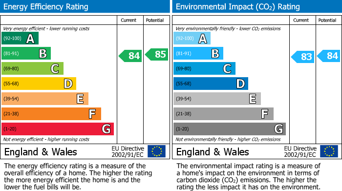 EPC Graph for Mill Place, Battle, East Sussex