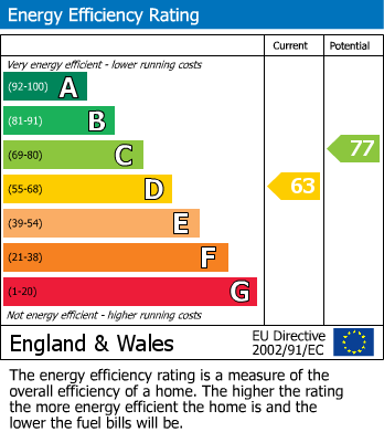 EPC Graph for Woodhams Close, East Sussex