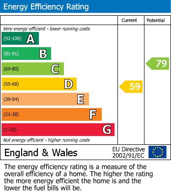 EPC Graph for Upper Lake, Battle, East Sussex