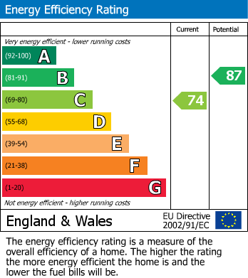 EPC Graph for Brookland Close, East Sussex