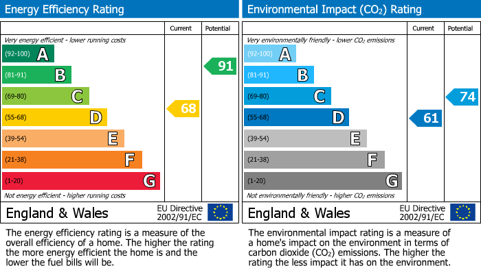 EPC Graph for Virgins Croft, Battle