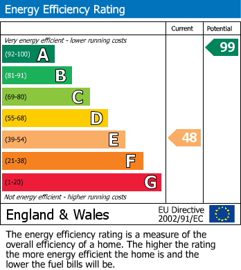 EPC Graph for Worsham Cottages, Bexhill On Sea, East Sussex
