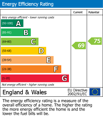 EPC Graph for Carvel Court, East Sussex