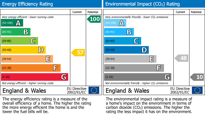 EPC Graph for Forewood Lane, Crowhurst, Battle