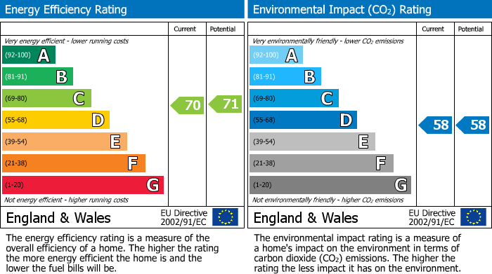 EPC Graph for Woodhams Close, Battle