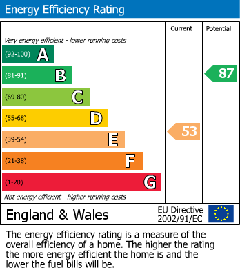 EPC Graph for Lower Lake, East Sussex