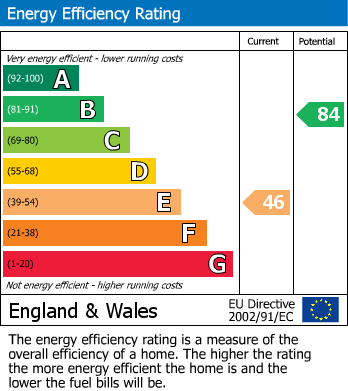 EPC Graph for North Trade Road, Battle, East Sussex