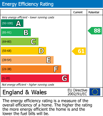 EPC Graph for Church Rd, Battle, East Sussex