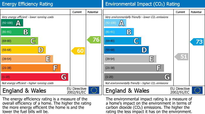 EPC Graph for High Street, Battle