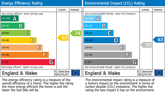 EPC Graph for Abbey Way, Battle