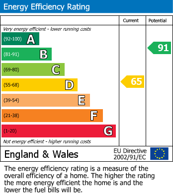 EPC Graph for Hastings Road, Battle, East Sussex