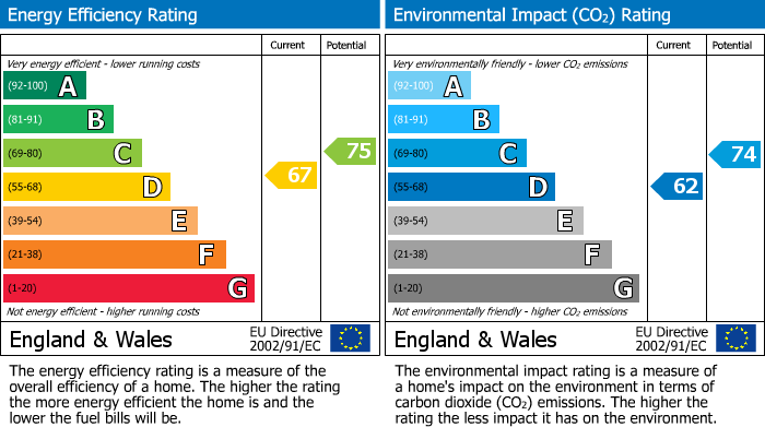 EPC Graph for Priory Avenue, East Sussex