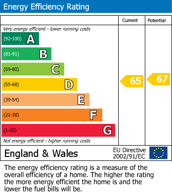 EPC Graph for Market Square, East Sussex