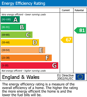 EPC Graph for Highgate Court, Hawkhurst, Kent