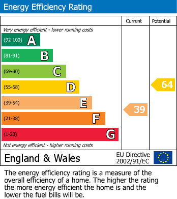 EPC Graph for Linden Road, Bexhill