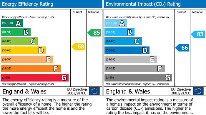 EPC Graph for Falconers Drive, Battle