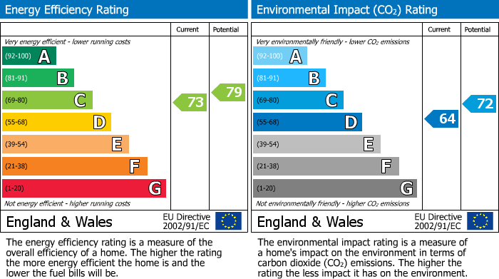EPC Graph for Fern Road, St. Leonards On Sea